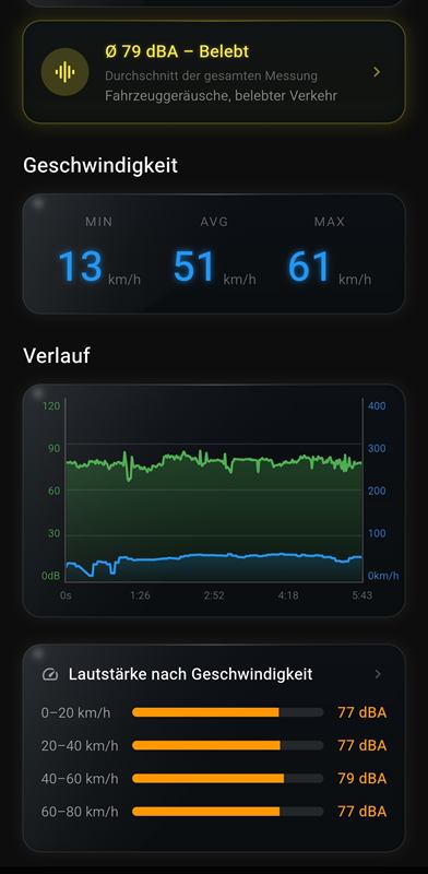 Analysis of a motorcycle ride: speed min/avg/max, graph and a noise-by-speed table in 20 km/h steps